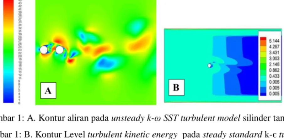 Gambar 1: A. Kontur aliran pada unsteady k-ω SST turbulent model silinder tandem 