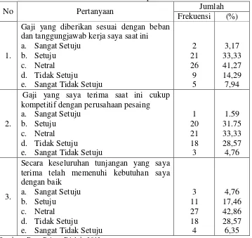 Tabel 6.1 Distribusi Jawaban Variabel Kompensasi 