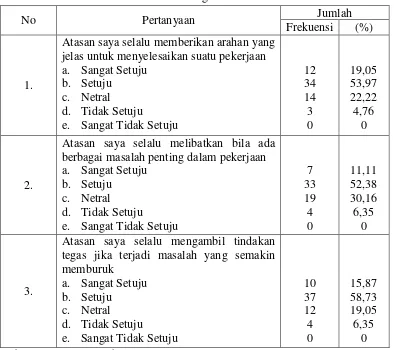 Tabel 6.3 Distribusi Jawaban Variabel Pengawasan 