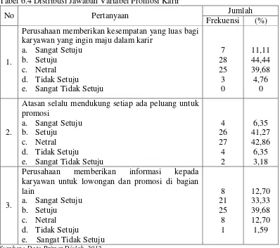 Tabel 6.4 Distribusi Jawaban Variabel Promosi Karir 