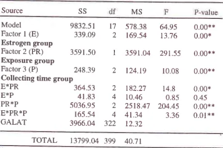 Table l. Factorial design analysis of mean variant osteocalcinlevel against the factors