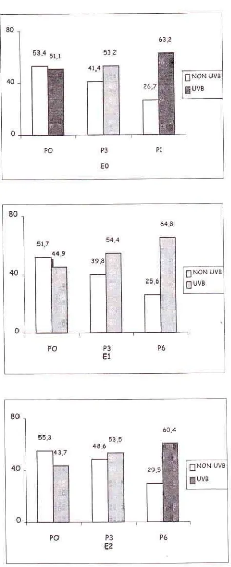 Figure 3. Mean osteocalcin level in groups 80, 81, and E2with UVB exposure and without UVp erytosure (normalosteocalcin level ranged from 15 to 32 ng/ml Z non-UV|exposure, WUV p exposure).