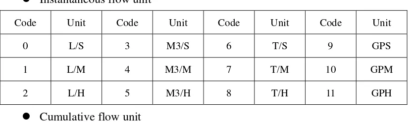 Table 5 ( It is suit for C type electromagnetic flowmeter converter) 