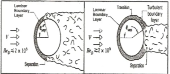 Gambar  1.a.  menunjukkan  aliran  viscous  pada suatu silinder, streamlines adalah simetris