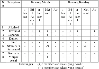 Tabel 1 Hasil Penapisan Fitokimia Bawang Merah dan Bawang Bombay 