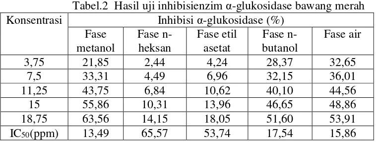 Tabel.2  Hasil uji inhibisienzim α-glukosidase bawang merah 
