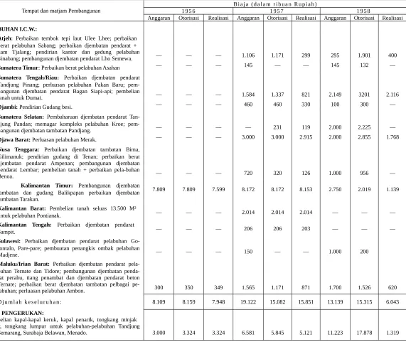 Tabel 147.Biaja (dalam ribuan Rupiah)