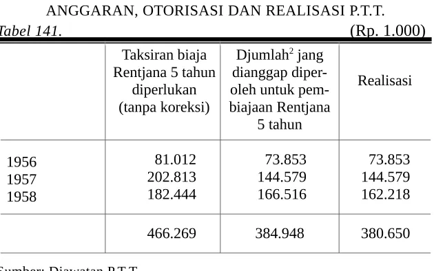 Tabel 141.Taksiran biaja