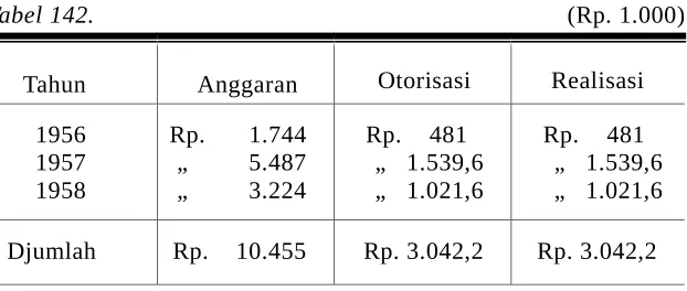 Tabel 142.