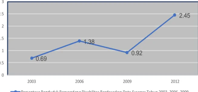 Tabel  1.  Persentase  Penduduk  Penyandang  Disabilitas  Berdasarkan Data Susenas Tahun 2003, 2006, 2009, 2012 