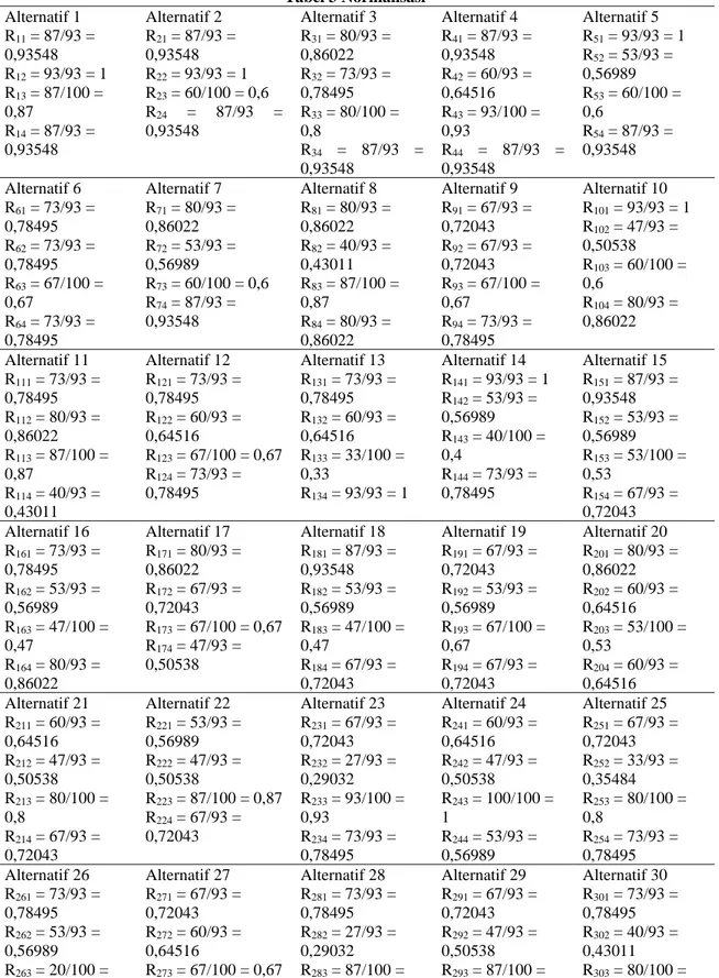 Tabel 3 Normalisasi  Alternatif 1  R 11  = 87/93 =  0,93548  R 12  = 93/93 = 1  R 13  = 87/100 =  0,87  R 14  = 87/93 =  0,93548  Alternatif 2 R21  = 87/93 = 0,93548 R22  = 93/93 = 1 R23  = 60/100 = 0,6 R24= 87/93  = 0,93548  Alternatif 3 R31  = 80/93 = 0,