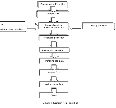 Gambar 5. Diagram Alir Penelitian 