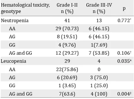 Table 5. Degree of hematological toxicity after third cycle chemotherapy in GSTP1 genotype