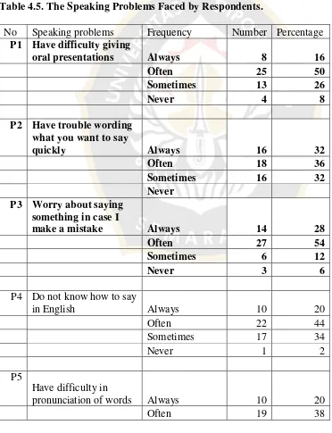 Table 4.5. The Speaking Problems Faced by Respondents. 