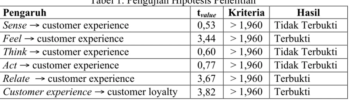 Tabel 1. Pengujian Hipotesis Penelitian  