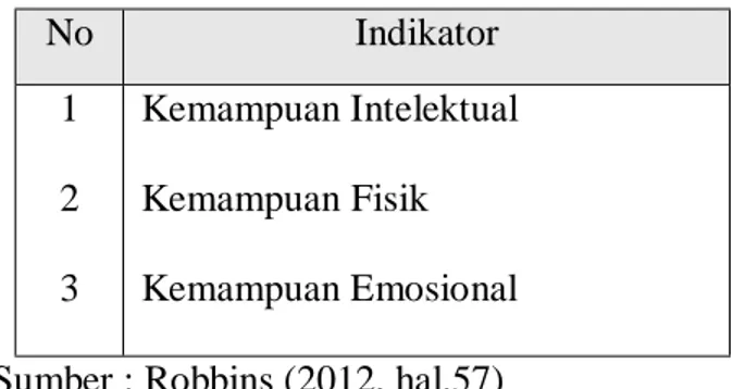 Tabel III-2. Indikator Iklim Organisasi 
