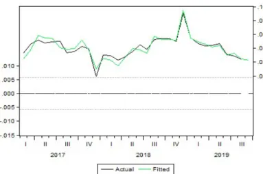 Grafik 5. Perbandingan Data Aktual dengan Data Ramalan  