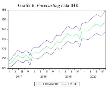 Grafik 6. Forecasting data IHK 
