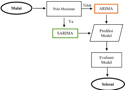 Gambar 1. Kerangka Berpikir 