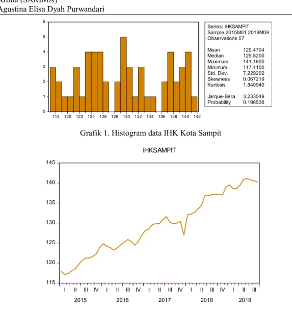 Grafik 1. Histogram data IHK Kota Sampit 