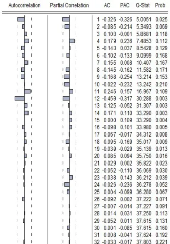 Grafik 4. Korelogram IHK Orde ke-1 