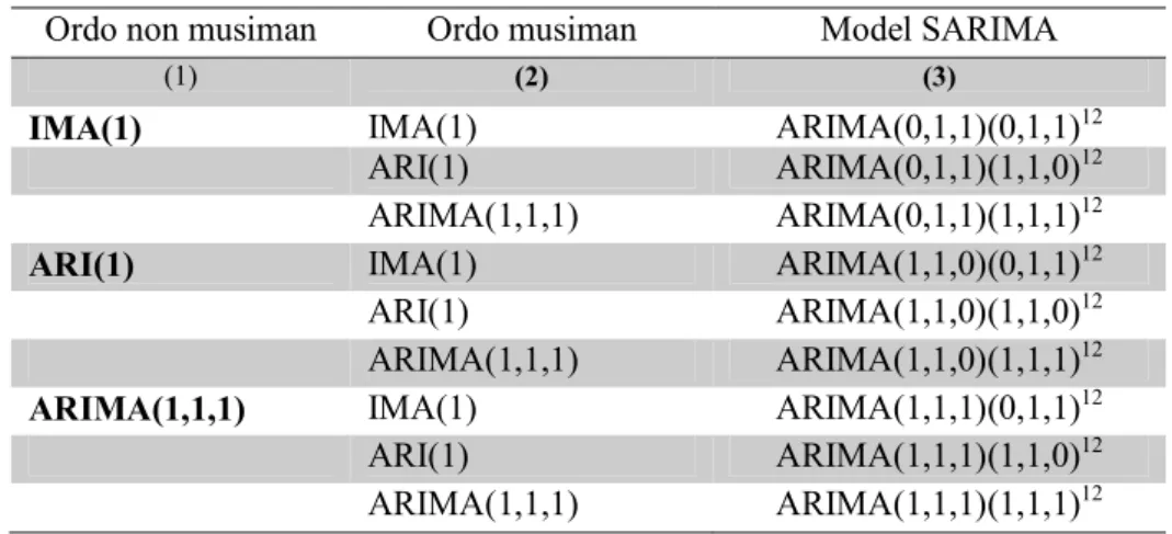 Tabel 2. Identifikasi Ordo Model SARIMA 