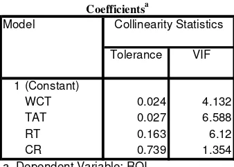 Tabel 6.2. Nilai VIF antar Variabel 