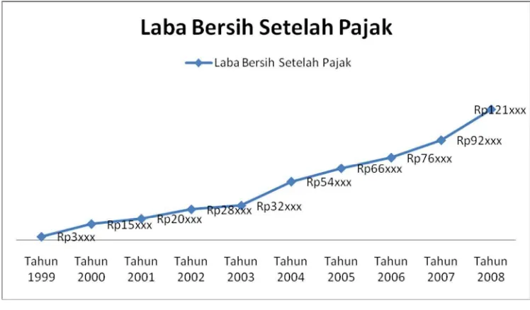 Gambar 6.4: Grafik Pertumbuhan Laba Bersih PT Pembangunan Perumahan (Persero) 