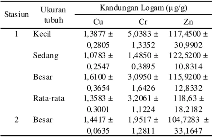 Tabel  2.  Kandungan  (Rata-rata  ±  Standar  Deviasi)  Logam Tabel  1.  Parameter  Kualitas  Perairan  Sekitar  