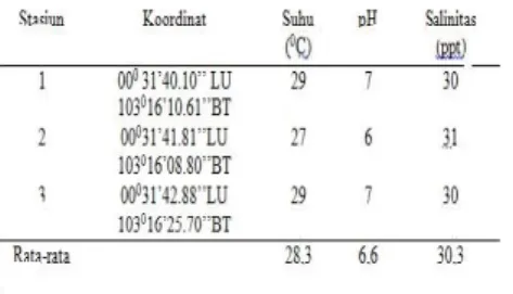 Gambar  2.  Histrogram  rata-rata  kandungan logam Pb, Cu dan Zn  pada siput Sedut  