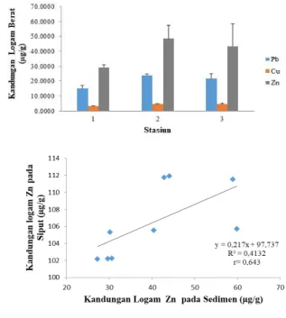 Tabel 3. Rata-rata Logam Berat Pb, Cu dan Zn  pada Sedimen 