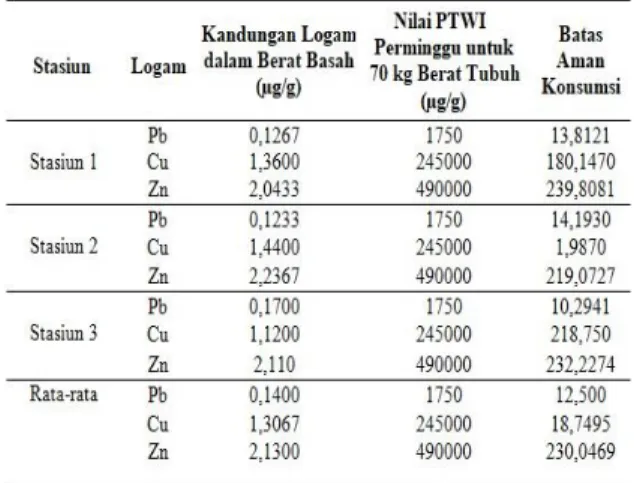 Tabel  4.  Batas  aman  konsumsi  µg/g  siput  sedut di Perairan Mendol 