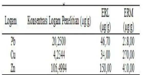 Tabel  5.  Perbandingan  Konsentrasi  Logam  Berat  (µ g/g)  pada  Sedimen  di  Perairan    Mendol  dengan  Nilai  Standar ERL dan ERM 