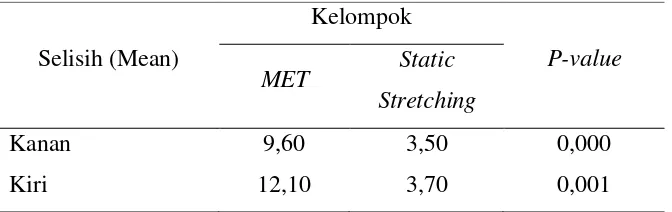 Tabel 9. Hasil uji selisih nilai LGS lateral flexi sisi kanan dan kiri antar 