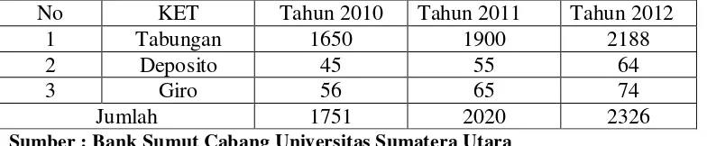 Tabel 1.1 Jumlah Nasabah PT. Bank Sumut Cabang USU  