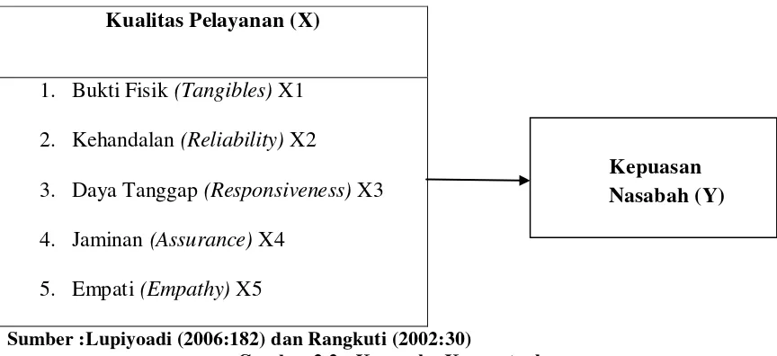 Gambar 2.2 : Kerangka Konseptual 