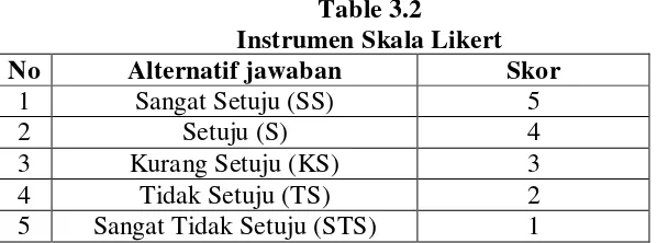 Table 3.2 Instrumen Skala Likert 