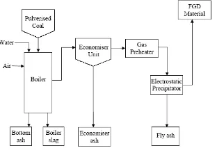 Tabel 1. Densitas dari beberapa kandungan fly ash[Ref. 3 hal 10] 