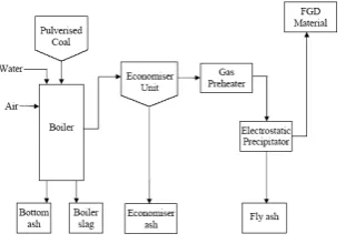 Tabel 1. Densitas dari beberapa kandungan fly ash[Ref. 3 hal 10] 
