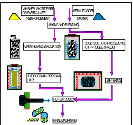 Gambar 6. Skema pressure infiltration [Ref. 5 hal. 20]  