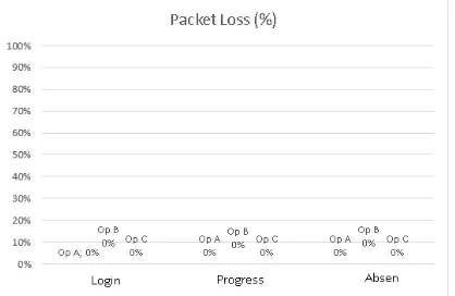 Gambar 13. Hasil perbadingan packet antar operator. 