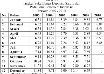 Tabel 4.1 Tingkat Suku Bunga Deposito Satu Bulan  
