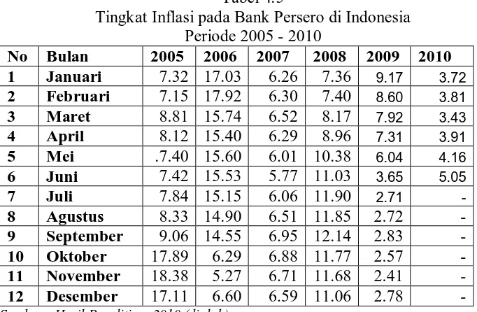 Tabel 4.5 Tingkat Inflasi pada Bank Persero di Indonesia  