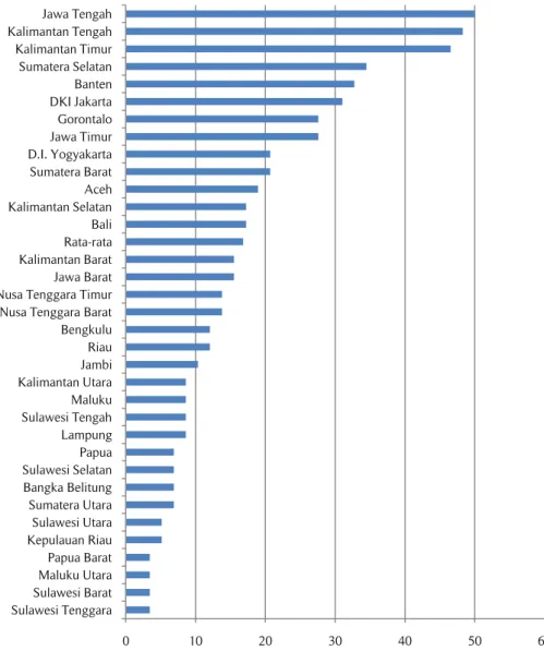 Gambar 1. Indeks Transparansi Pengelolaan Keuangan Daerah (34 Pemerintah Provinsi di Indonesia) Tabel 6