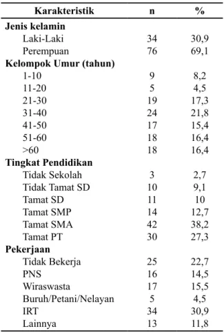 Tabel 1. Karakteristik Umum