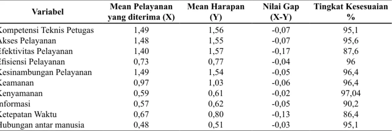 Tabel 2. Gap Pelayanan yang Diterima dengan Harapan terhadap Kualitas Pelayanan Rawat  Jalan di RS Universitas Hasanuddin
