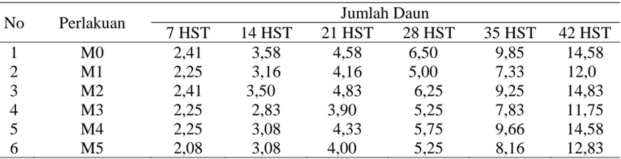 Tabel 3. Pengaruh bahan organik kotoran ayam yang diberi beberapa bioaktivator terhadap  jumlah daun (helai) umur 7 HST – 42 HST 