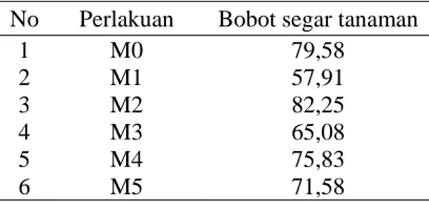 Tabel 6. Pengaruh Bahan Organik Kotoran  Ayam yang Diberi Beberapa  Bioaktivator terhadap Bobot Segar  Tanaman (g) pada umur 42 HST  No Perlakuan  Bobot  segar  tanaman 