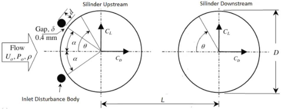 Gambar 1. Skema penelitian  Pada permukaan midspan silinder utama (upstream 
