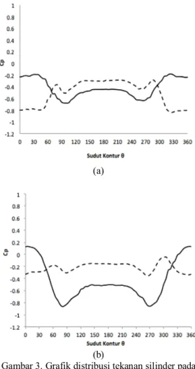 Gambar 2. Grafik distribusi koefisien tekanan silinder  pada konfigurasi tandem (a) tanpa IDB ; (b) dengan 